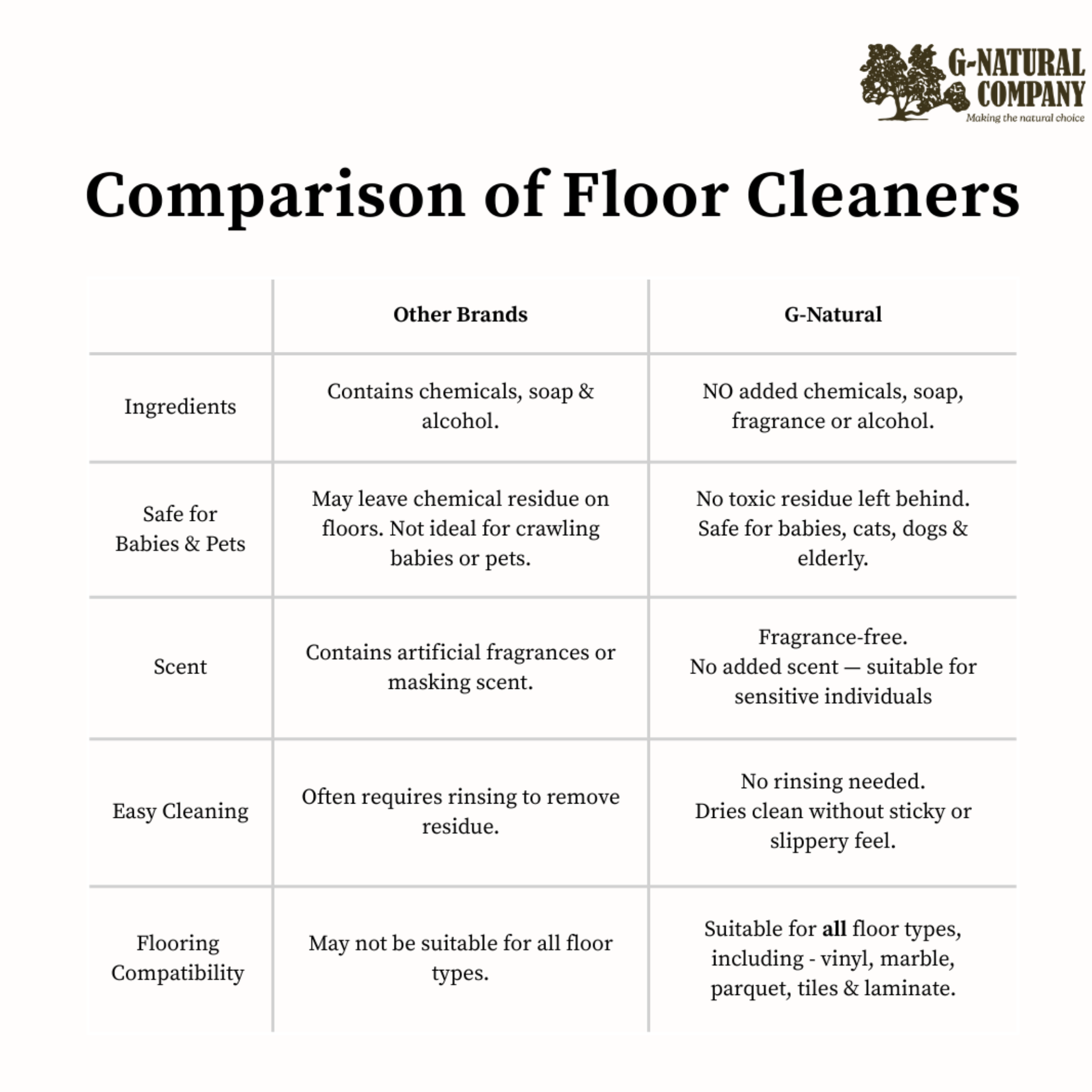 G-Natural Sanitizing Floor Cleaner Concentrate-comparison of floor cleaners