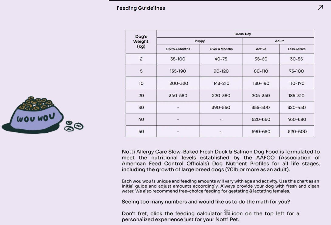 Daily feeding guide by dog weight for Notti Allergy Care Duck & Salmon dog food