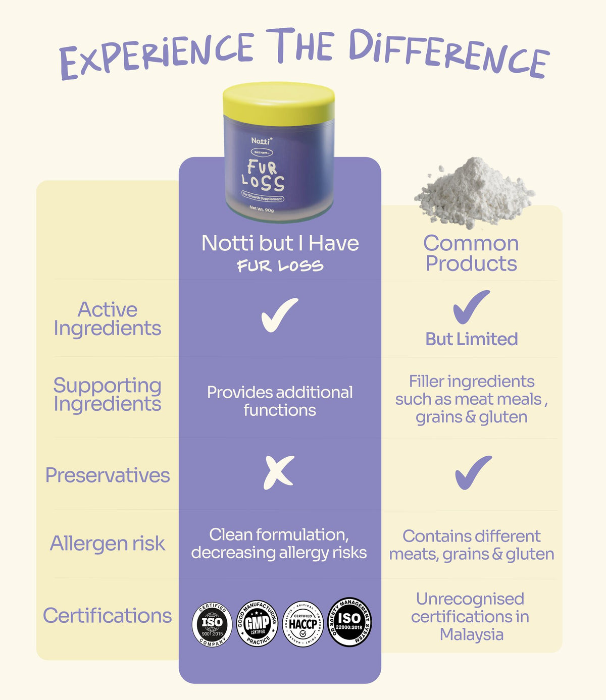 Comparison chart of Notti Fur Loss vs common products on active ingredients, preservatives, allergen risk and certifications, "Experience the Difference