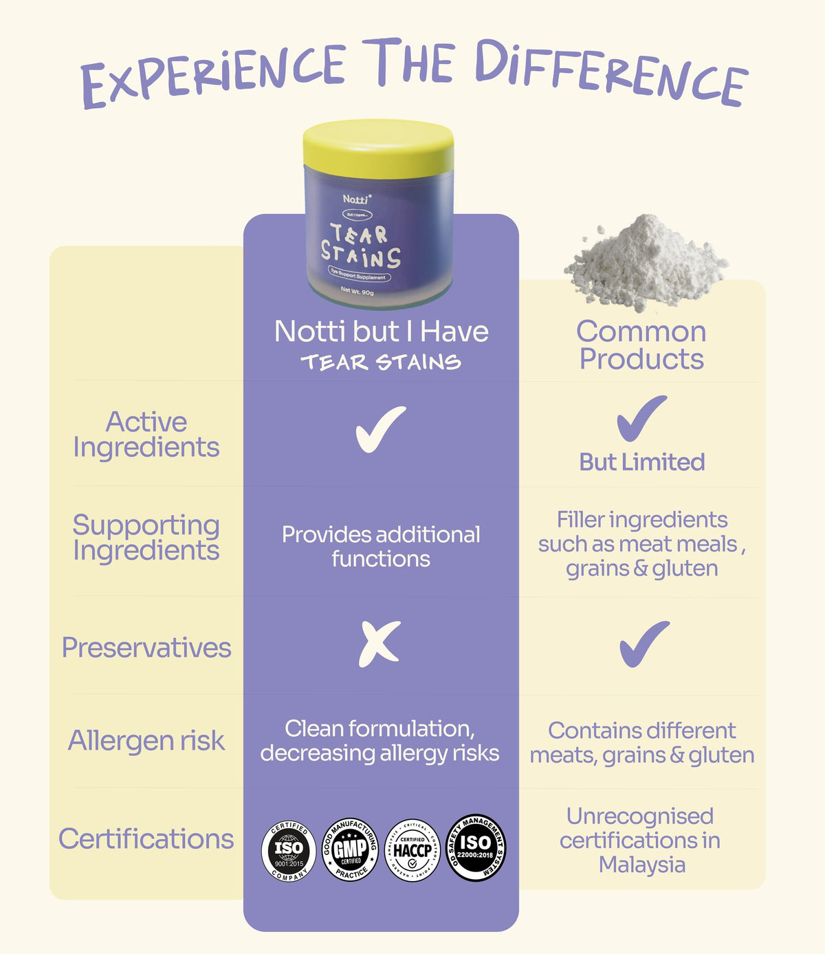 Notti Tear Stains vs. common products comparison — active ingredients, no preservatives, clean formulation, certified manufacturing