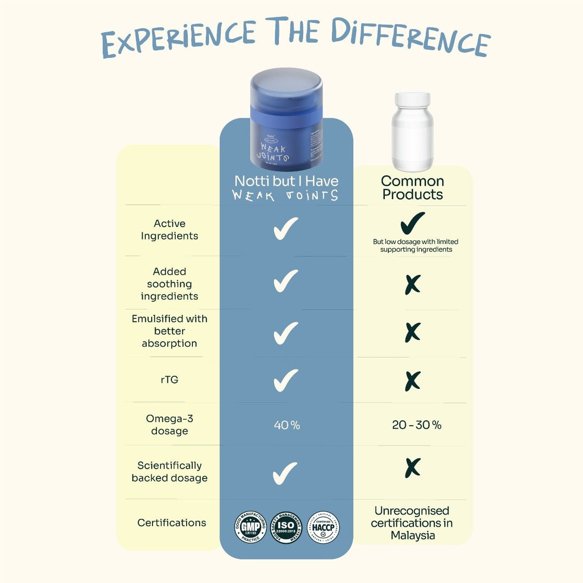 Notti Weak Joints vs. common products comparison — active ingredients, soothing ingredients, emulsified absorption, rTG form, 40% Omega-3 dosage, certifications